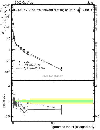 Plot of j.thrust.gc in 13000 GeV pp collisions