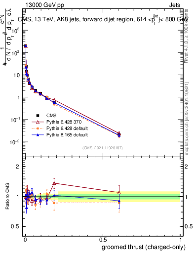 Plot of j.thrust.gc in 13000 GeV pp collisions