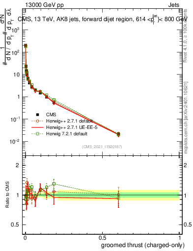 Plot of j.thrust.gc in 13000 GeV pp collisions