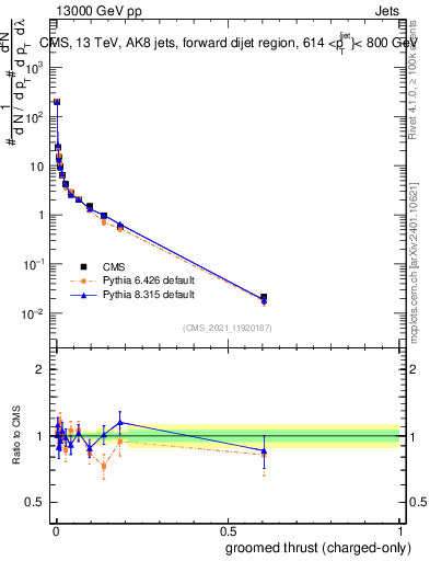 Plot of j.thrust.gc in 13000 GeV pp collisions