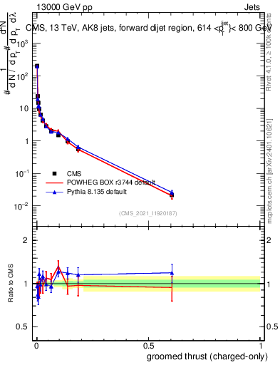 Plot of j.thrust.gc in 13000 GeV pp collisions