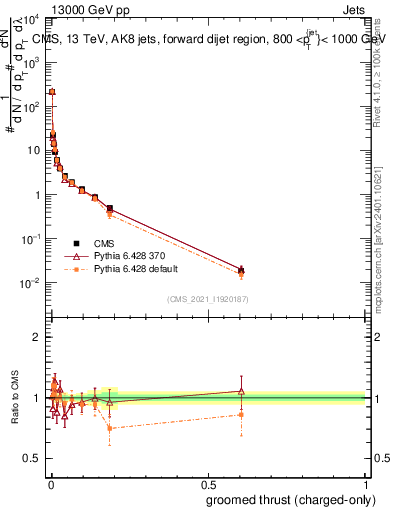 Plot of j.thrust.gc in 13000 GeV pp collisions