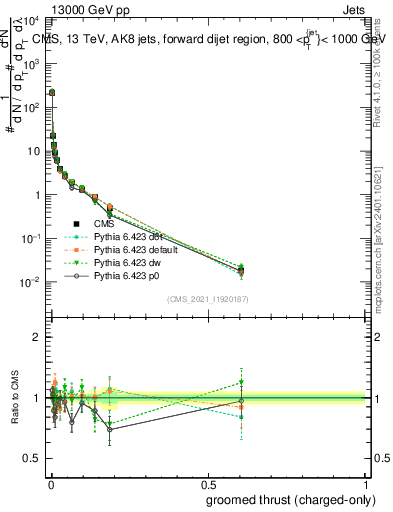Plot of j.thrust.gc in 13000 GeV pp collisions