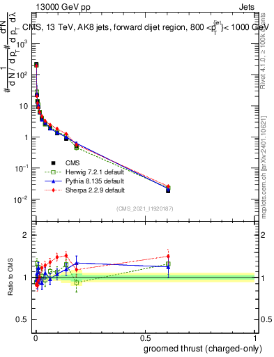 Plot of j.thrust.gc in 13000 GeV pp collisions