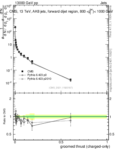 Plot of j.thrust.gc in 13000 GeV pp collisions