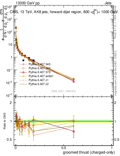 Plot of j.thrust.gc in 13000 GeV pp collisions