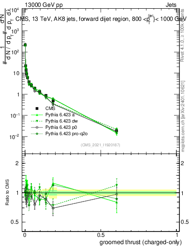 Plot of j.thrust.gc in 13000 GeV pp collisions