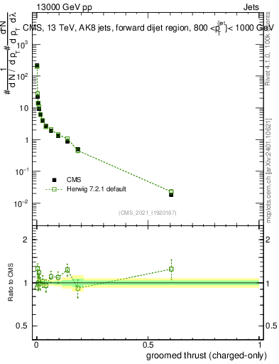 Plot of j.thrust.gc in 13000 GeV pp collisions