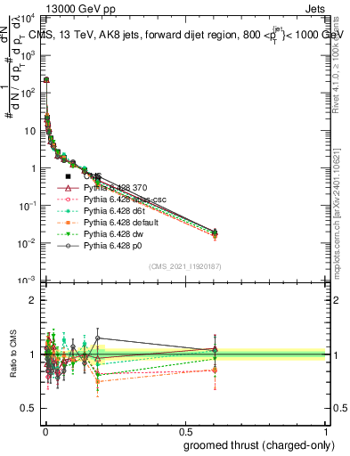 Plot of j.thrust.gc in 13000 GeV pp collisions