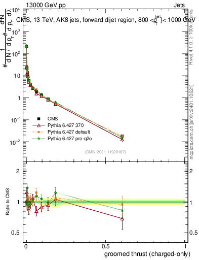 Plot of j.thrust.gc in 13000 GeV pp collisions