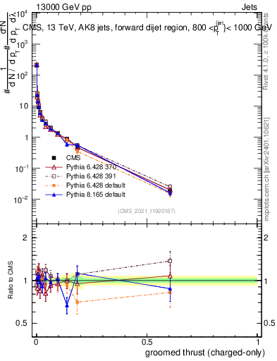 Plot of j.thrust.gc in 13000 GeV pp collisions