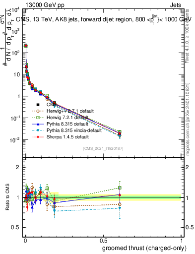 Plot of j.thrust.gc in 13000 GeV pp collisions