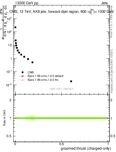 Plot of j.thrust.gc in 13000 GeV pp collisions