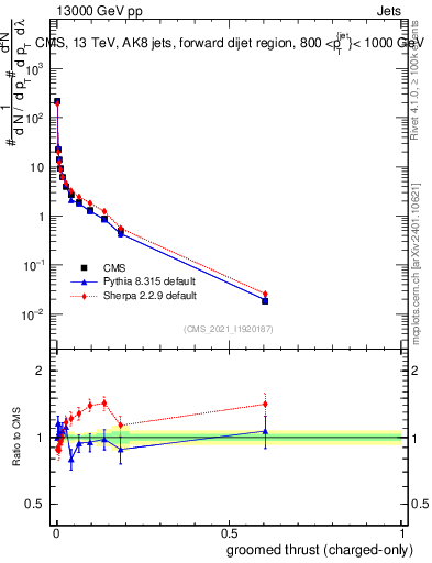 Plot of j.thrust.gc in 13000 GeV pp collisions
