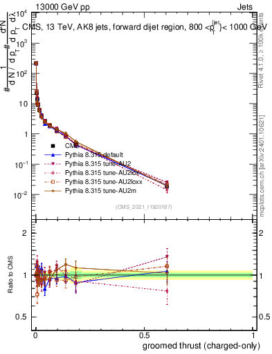 Plot of j.thrust.gc in 13000 GeV pp collisions