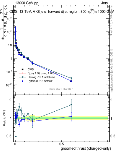 Plot of j.thrust.gc in 13000 GeV pp collisions