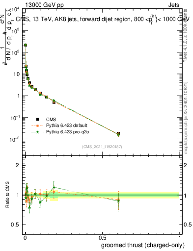 Plot of j.thrust.gc in 13000 GeV pp collisions