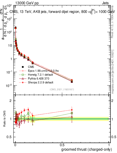 Plot of j.thrust.gc in 13000 GeV pp collisions