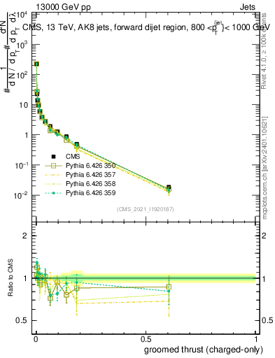 Plot of j.thrust.gc in 13000 GeV pp collisions
