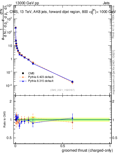 Plot of j.thrust.gc in 13000 GeV pp collisions