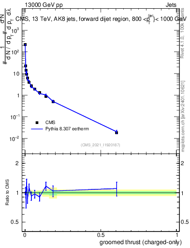 Plot of j.thrust.gc in 13000 GeV pp collisions