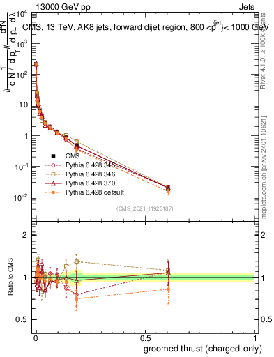 Plot of j.thrust.gc in 13000 GeV pp collisions