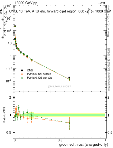Plot of j.thrust.gc in 13000 GeV pp collisions