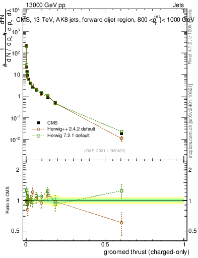 Plot of j.thrust.gc in 13000 GeV pp collisions