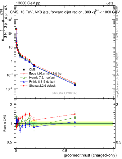 Plot of j.thrust.gc in 13000 GeV pp collisions