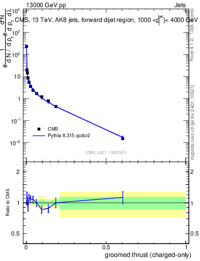 Plot of j.thrust.gc in 13000 GeV pp collisions