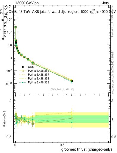 Plot of j.thrust.gc in 13000 GeV pp collisions