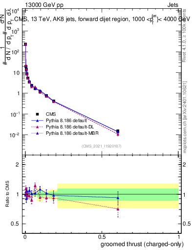 Plot of j.thrust.gc in 13000 GeV pp collisions