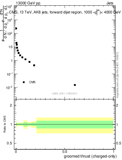 Plot of j.thrust.gc in 13000 GeV pp collisions