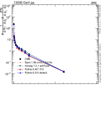 Plot of j.thrust.gc in 13000 GeV pp collisions