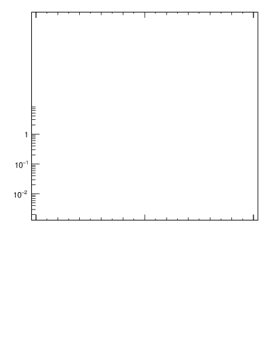Plot of j.thrust.gc in 13000 GeV pp collisions