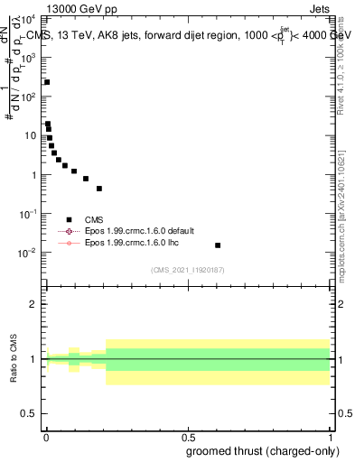 Plot of j.thrust.gc in 13000 GeV pp collisions