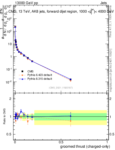 Plot of j.thrust.gc in 13000 GeV pp collisions