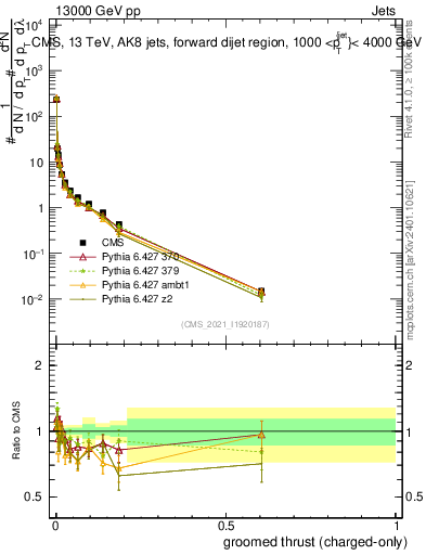 Plot of j.thrust.gc in 13000 GeV pp collisions
