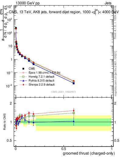 Plot of j.thrust.gc in 13000 GeV pp collisions