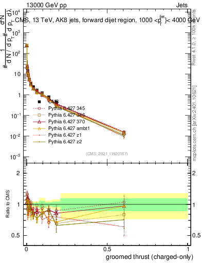 Plot of j.thrust.gc in 13000 GeV pp collisions