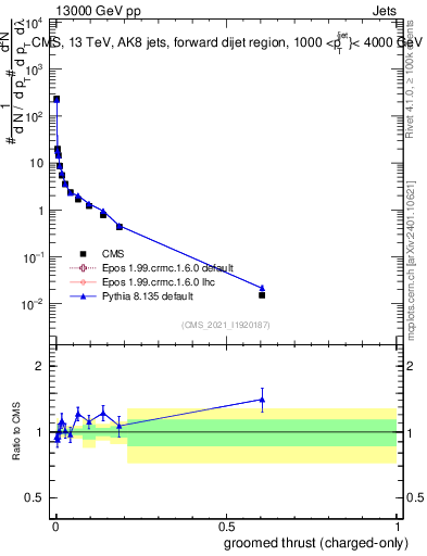Plot of j.thrust.gc in 13000 GeV pp collisions