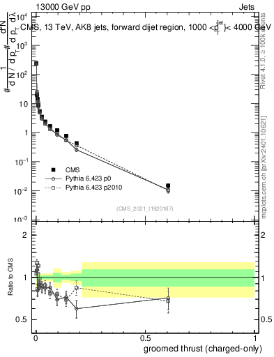 Plot of j.thrust.gc in 13000 GeV pp collisions