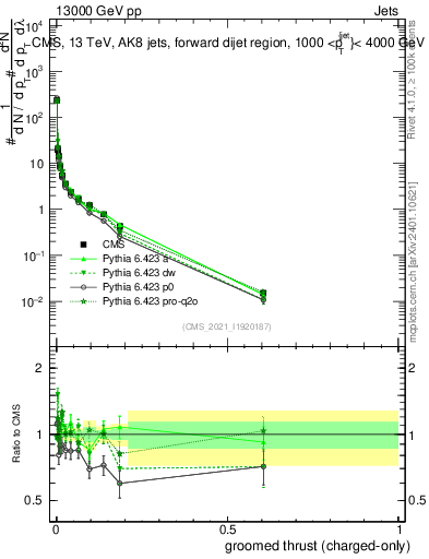Plot of j.thrust.gc in 13000 GeV pp collisions