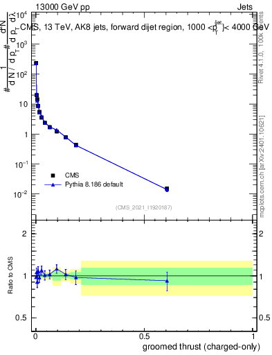 Plot of j.thrust.gc in 13000 GeV pp collisions