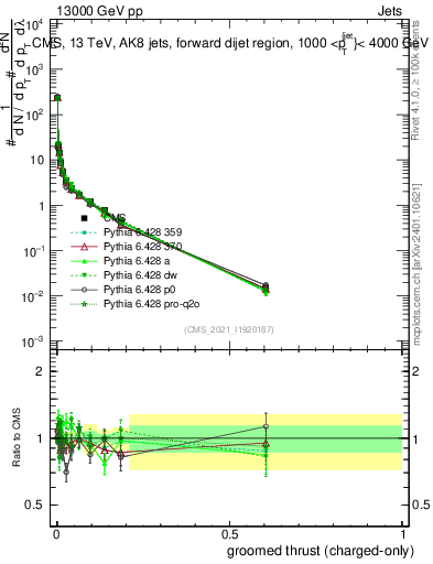Plot of j.thrust.gc in 13000 GeV pp collisions