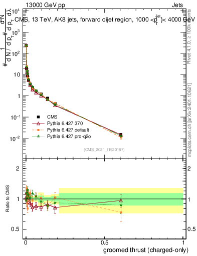 Plot of j.thrust.gc in 13000 GeV pp collisions