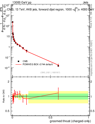 Plot of j.thrust.gc in 13000 GeV pp collisions