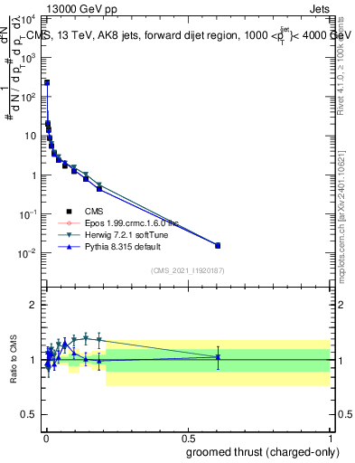 Plot of j.thrust.gc in 13000 GeV pp collisions