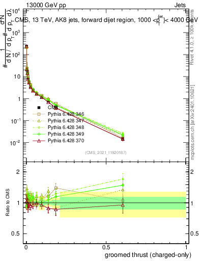 Plot of j.thrust.gc in 13000 GeV pp collisions