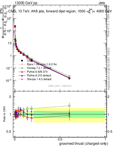 Plot of j.thrust.gc in 13000 GeV pp collisions